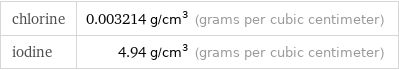 chlorine | 0.003214 g/cm^3 (grams per cubic centimeter) iodine | 4.94 g/cm^3 (grams per cubic centimeter)