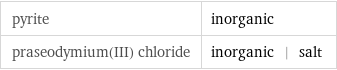 pyrite | inorganic praseodymium(III) chloride | inorganic | salt