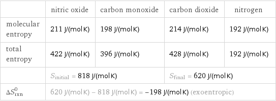  | nitric oxide | carbon monoxide | carbon dioxide | nitrogen molecular entropy | 211 J/(mol K) | 198 J/(mol K) | 214 J/(mol K) | 192 J/(mol K) total entropy | 422 J/(mol K) | 396 J/(mol K) | 428 J/(mol K) | 192 J/(mol K)  | S_initial = 818 J/(mol K) | | S_final = 620 J/(mol K) |  ΔS_rxn^0 | 620 J/(mol K) - 818 J/(mol K) = -198 J/(mol K) (exoentropic) | | |  