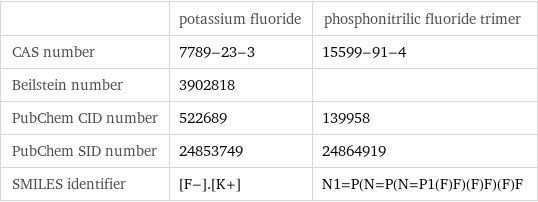  | potassium fluoride | phosphonitrilic fluoride trimer CAS number | 7789-23-3 | 15599-91-4 Beilstein number | 3902818 |  PubChem CID number | 522689 | 139958 PubChem SID number | 24853749 | 24864919 SMILES identifier | [F-].[K+] | N1=P(N=P(N=P1(F)F)(F)F)(F)F