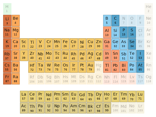 Periodic table location