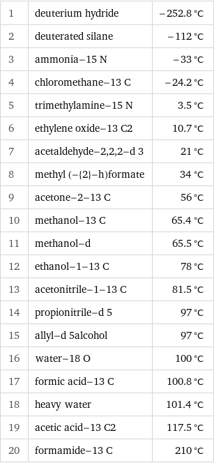 1 | deuterium hydride | -252.8 °C 2 | deuterated silane | -112 °C 3 | ammonia-15 N | -33 °C 4 | chloromethane-13 C | -24.2 °C 5 | trimethylamine-15 N | 3.5 °C 6 | ethylene oxide-13 C2 | 10.7 °C 7 | acetaldehyde-2, 2, 2-d 3 | 21 °C 8 | methyl (-{2}-h)formate | 34 °C 9 | acetone-2-13 C | 56 °C 10 | methanol-13 C | 65.4 °C 11 | methanol-d | 65.5 °C 12 | ethanol-1-13 C | 78 °C 13 | acetonitrile-1-13 C | 81.5 °C 14 | propionitrile-d 5 | 97 °C 15 | allyl-d 5alcohol | 97 °C 16 | water-18 O | 100 °C 17 | formic acid-13 C | 100.8 °C 18 | heavy water | 101.4 °C 19 | acetic acid-13 C2 | 117.5 °C 20 | formamide-13 C | 210 °C