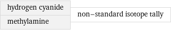 hydrogen cyanide methylamine | non-standard isotope tally