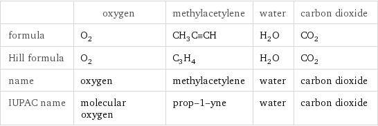  | oxygen | methylacetylene | water | carbon dioxide formula | O_2 | CH_3C congruent CH | H_2O | CO_2 Hill formula | O_2 | C_3H_4 | H_2O | CO_2 name | oxygen | methylacetylene | water | carbon dioxide IUPAC name | molecular oxygen | prop-1-yne | water | carbon dioxide