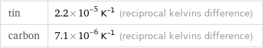 tin | 2.2×10^-5 K^(-1) (reciprocal kelvins difference) carbon | 7.1×10^-6 K^(-1) (reciprocal kelvins difference)