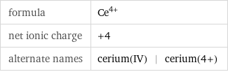 formula | Ce^(4+) net ionic charge | +4 alternate names | cerium(IV) | cerium(4+)