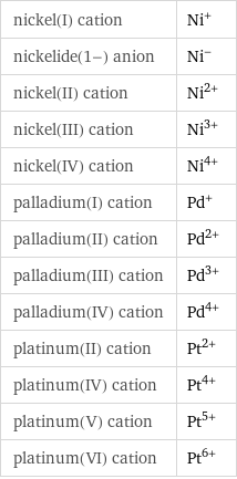 nickel(I) cation | Ni^+ nickelide(1-) anion | Ni^- nickel(II) cation | Ni^(2+) nickel(III) cation | Ni^(3+) nickel(IV) cation | Ni^(4+) palladium(I) cation | Pd^+ palladium(II) cation | Pd^(2+) palladium(III) cation | Pd^(3+) palladium(IV) cation | Pd^(4+) platinum(II) cation | Pt^(2+) platinum(IV) cation | Pt^(4+) platinum(V) cation | Pt^(5+) platinum(VI) cation | Pt^(6+)