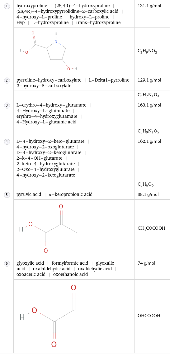  | hydroxyproline | (2S, 4R)-4-hydroxyproline | (2S, 4R)-4-hydroxypyrrolidine-2-carboxylic acid | 4-hydroxy-L-proline | hydroxy-L-proline | Hyp | L-hydroxyproline | trans-hydroxyproline | 131.1 g/mol  | | C_5H_9NO_3  | pyrroline-hydroxy-carboxylate | L-Delta1-pyrroline 3-hydroxy-5-carboxylate | 129.1 g/mol  | | C_5H_7N_1O_3  | L-erythro-4-hydroxy-glutamate | 4-Hydroxy-L-glutamate | erythro-4-hydroxyglutamate | 4-Hydroxy-L-glutamic acid | 163.1 g/mol  | | C_5H_9N_1O_5  | D-4-hydroxy-2-keto-glutarate | 4-hydroxy-2-oxoglutarate | D-4-hydroxy-2-ketoglutarate | 2-k-4-OH-glutarate | 2-keto-4-hydroxyglutarate | 2-Oxo-4-hydroxyglutarate | 4-hydroxy-2-ketoglutarate | 162.1 g/mol  | | C_5H_6O_6  | pyruvic acid | α-ketopropionic acid | 88.1 g/mol  | | CH_3COCOOH  | glyoxylic acid | formylformic acid | glyoxalic acid | oxalaldehydic acid | oxaldehydic acid | oxoacetic acid | oxoethanoic acid | 74 g/mol  | | OHCCOOH