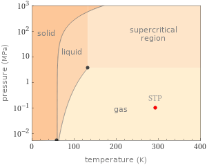 Phase diagram