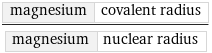 magnesium | covalent radius/magnesium | nuclear radius