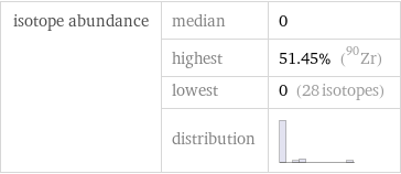 isotope abundance | median | 0  | highest | 51.45% (Zr-90)  | lowest | 0 (28 isotopes)  | distribution | 