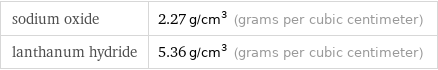 sodium oxide | 2.27 g/cm^3 (grams per cubic centimeter) lanthanum hydride | 5.36 g/cm^3 (grams per cubic centimeter)