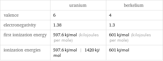  | uranium | berkelium valence | 6 | 4 electronegativity | 1.38 | 1.3 first ionization energy | 597.6 kJ/mol (kilojoules per mole) | 601 kJ/mol (kilojoules per mole) ionization energies | 597.6 kJ/mol | 1420 kJ/mol | 601 kJ/mol