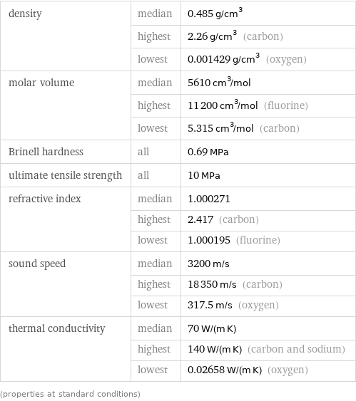 density | median | 0.485 g/cm^3  | highest | 2.26 g/cm^3 (carbon)  | lowest | 0.001429 g/cm^3 (oxygen) molar volume | median | 5610 cm^3/mol  | highest | 11200 cm^3/mol (fluorine)  | lowest | 5.315 cm^3/mol (carbon) Brinell hardness | all | 0.69 MPa ultimate tensile strength | all | 10 MPa refractive index | median | 1.000271  | highest | 2.417 (carbon)  | lowest | 1.000195 (fluorine) sound speed | median | 3200 m/s  | highest | 18350 m/s (carbon)  | lowest | 317.5 m/s (oxygen) thermal conductivity | median | 70 W/(m K)  | highest | 140 W/(m K) (carbon and sodium)  | lowest | 0.02658 W/(m K) (oxygen) (properties at standard conditions)