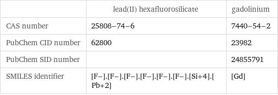  | lead(II) hexafluorosilicate | gadolinium CAS number | 25808-74-6 | 7440-54-2 PubChem CID number | 62800 | 23982 PubChem SID number | | 24855791 SMILES identifier | [F-].[F-].[F-].[F-].[F-].[F-].[Si+4].[Pb+2] | [Gd]