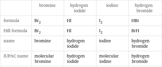  | bromine | hydrogen iodide | iodine | hydrogen bromide formula | Br_2 | HI | I_2 | HBr Hill formula | Br_2 | HI | I_2 | BrH name | bromine | hydrogen iodide | iodine | hydrogen bromide IUPAC name | molecular bromine | hydrogen iodide | molecular iodine | hydrogen bromide