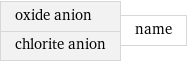 oxide anion chlorite anion | name