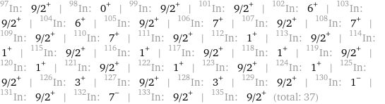 In-97: 9/2^+ | In-98: 0^+ | In-99: 9/2^+ | In-101: 9/2^+ | In-102: 6^+ | In-103: 9/2^+ | In-104: 6^+ | In-105: 9/2^+ | In-106: 7^+ | In-107: 9/2^+ | In-108: 7^+ | In-109: 9/2^+ | In-110: 7^+ | In-111: 9/2^+ | In-112: 1^+ | In-113: 9/2^+ | In-114: 1^+ | In-115: 9/2^+ | In-116: 1^+ | In-117: 9/2^+ | In-118: 1^+ | In-119: 9/2^+ | In-120: 1^+ | In-121: 9/2^+ | In-122: 1^+ | In-123: 9/2^+ | In-124: 1^+ | In-125: 9/2^+ | In-126: 3^+ | In-127: 9/2^+ | In-128: 3^+ | In-129: 9/2^+ | In-130: 1^- | In-131: 9/2^+ | In-132: 7^- | In-133: 9/2^+ | In-135: 9/2^+ (total: 37)