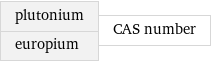 plutonium europium | CAS number