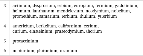 3 | actinium, dysprosium, erbium, europium, fermium, gadolinium, holmium, lanthanum, mendelevium, neodymium, nobelium, promethium, samarium, terbium, thulium, ytterbium 4 | americium, berkelium, californium, cerium, curium, einsteinium, praseodymium, thorium 5 | protactinium 6 | neptunium, plutonium, uranium