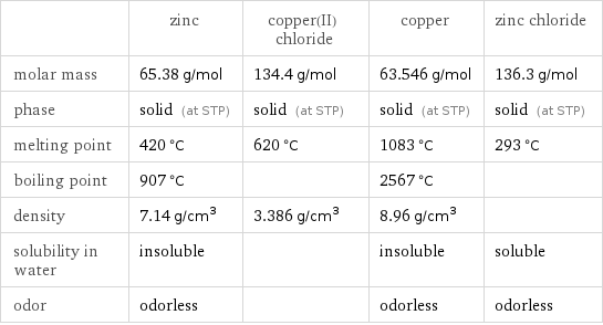  | zinc | copper(II) chloride | copper | zinc chloride molar mass | 65.38 g/mol | 134.4 g/mol | 63.546 g/mol | 136.3 g/mol phase | solid (at STP) | solid (at STP) | solid (at STP) | solid (at STP) melting point | 420 °C | 620 °C | 1083 °C | 293 °C boiling point | 907 °C | | 2567 °C |  density | 7.14 g/cm^3 | 3.386 g/cm^3 | 8.96 g/cm^3 |  solubility in water | insoluble | | insoluble | soluble odor | odorless | | odorless | odorless