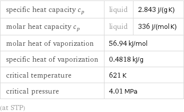 specific heat capacity c_p | liquid | 2.843 J/(g K) molar heat capacity c_p | liquid | 336 J/(mol K) molar heat of vaporization | 56.94 kJ/mol |  specific heat of vaporization | 0.4818 kJ/g |  critical temperature | 621 K |  critical pressure | 4.01 MPa |  (at STP)