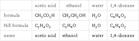  | acetic acid | ethanol | water | 1, 4-dioxane formula | CH_3CO_2H | CH_3CH_2OH | H_2O | C_4H_8O_2 Hill formula | C_2H_4O_2 | C_2H_6O | H_2O | C_4H_8O_2 name | acetic acid | ethanol | water | 1, 4-dioxane