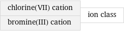 chlorine(VII) cation bromine(III) cation | ion class