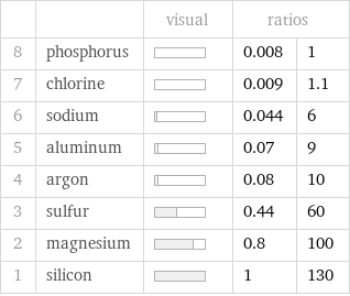  | | visual | ratios |  8 | phosphorus | | 0.008 | 1 7 | chlorine | | 0.009 | 1.1 6 | sodium | | 0.044 | 6 5 | aluminum | | 0.07 | 9 4 | argon | | 0.08 | 10 3 | sulfur | | 0.44 | 60 2 | magnesium | | 0.8 | 100 1 | silicon | | 1 | 130