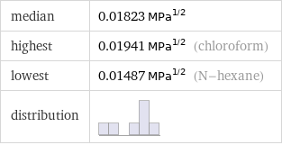 median | 0.01823 MPa^1/2 highest | 0.01941 MPa^1/2 (chloroform) lowest | 0.01487 MPa^1/2 (N-hexane) distribution | 