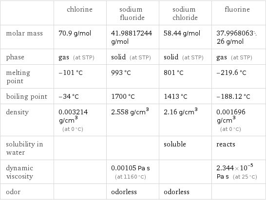  | chlorine | sodium fluoride | sodium chloride | fluorine molar mass | 70.9 g/mol | 41.98817244 g/mol | 58.44 g/mol | 37.996806326 g/mol phase | gas (at STP) | solid (at STP) | solid (at STP) | gas (at STP) melting point | -101 °C | 993 °C | 801 °C | -219.6 °C boiling point | -34 °C | 1700 °C | 1413 °C | -188.12 °C density | 0.003214 g/cm^3 (at 0 °C) | 2.558 g/cm^3 | 2.16 g/cm^3 | 0.001696 g/cm^3 (at 0 °C) solubility in water | | | soluble | reacts dynamic viscosity | | 0.00105 Pa s (at 1160 °C) | | 2.344×10^-5 Pa s (at 25 °C) odor | | odorless | odorless | 