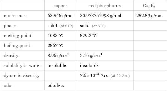  | copper | red phosphorus | Cu3P2 molar mass | 63.546 g/mol | 30.973761998 g/mol | 252.59 g/mol phase | solid (at STP) | solid (at STP) |  melting point | 1083 °C | 579.2 °C |  boiling point | 2567 °C | |  density | 8.96 g/cm^3 | 2.16 g/cm^3 |  solubility in water | insoluble | insoluble |  dynamic viscosity | | 7.6×10^-4 Pa s (at 20.2 °C) |  odor | odorless | | 