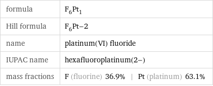 formula | F_6Pt_1 Hill formula | F_6Pt-2 name | platinum(VI) fluoride IUPAC name | hexafluoroplatinum(2-) mass fractions | F (fluorine) 36.9% | Pt (platinum) 63.1%