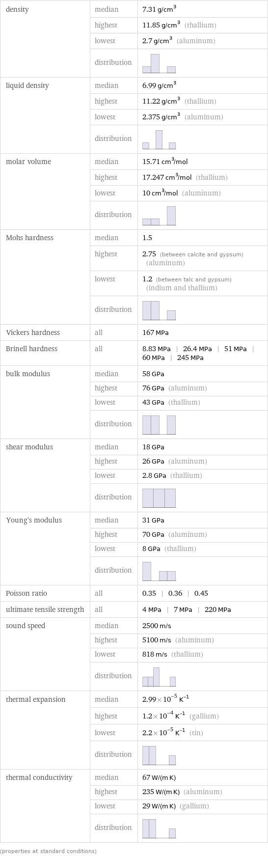 density | median | 7.31 g/cm^3  | highest | 11.85 g/cm^3 (thallium)  | lowest | 2.7 g/cm^3 (aluminum)  | distribution |  liquid density | median | 6.99 g/cm^3  | highest | 11.22 g/cm^3 (thallium)  | lowest | 2.375 g/cm^3 (aluminum)  | distribution |  molar volume | median | 15.71 cm^3/mol  | highest | 17.247 cm^3/mol (thallium)  | lowest | 10 cm^3/mol (aluminum)  | distribution |  Mohs hardness | median | 1.5  | highest | 2.75 (between calcite and gypsum) (aluminum)  | lowest | 1.2 (between talc and gypsum) (indium and thallium)  | distribution |  Vickers hardness | all | 167 MPa Brinell hardness | all | 8.83 MPa | 26.4 MPa | 51 MPa | 60 MPa | 245 MPa bulk modulus | median | 58 GPa  | highest | 76 GPa (aluminum)  | lowest | 43 GPa (thallium)  | distribution |  shear modulus | median | 18 GPa  | highest | 26 GPa (aluminum)  | lowest | 2.8 GPa (thallium)  | distribution |  Young's modulus | median | 31 GPa  | highest | 70 GPa (aluminum)  | lowest | 8 GPa (thallium)  | distribution |  Poisson ratio | all | 0.35 | 0.36 | 0.45 ultimate tensile strength | all | 4 MPa | 7 MPa | 220 MPa sound speed | median | 2500 m/s  | highest | 5100 m/s (aluminum)  | lowest | 818 m/s (thallium)  | distribution |  thermal expansion | median | 2.99×10^-5 K^(-1)  | highest | 1.2×10^-4 K^(-1) (gallium)  | lowest | 2.2×10^-5 K^(-1) (tin)  | distribution |  thermal conductivity | median | 67 W/(m K)  | highest | 235 W/(m K) (aluminum)  | lowest | 29 W/(m K) (gallium)  | distribution |  (properties at standard conditions)