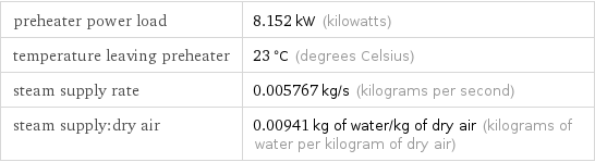 preheater power load | 8.152 kW (kilowatts) temperature leaving preheater | 23 °C (degrees Celsius) steam supply rate | 0.005767 kg/s (kilograms per second) steam supply:dry air | 0.00941 kg of water/kg of dry air (kilograms of water per kilogram of dry air)