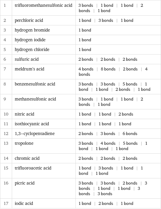 1 | trifluoromethanesulfonic acid | 3 bonds | 1 bond | 1 bond | 2 bonds | 1 bond 2 | perchloric acid | 1 bond | 3 bonds | 1 bond 3 | hydrogen bromide | 1 bond 4 | hydrogen iodide | 1 bond 5 | hydrogen chloride | 1 bond 6 | sulfuric acid | 2 bonds | 2 bonds | 2 bonds 7 | meldrum's acid | 4 bonds | 8 bonds | 2 bonds | 4 bonds 8 | benzenesulfonic acid | 3 bonds | 3 bonds | 5 bonds | 1 bond | 1 bond | 2 bonds | 1 bond 9 | methanesulfonic acid | 3 bonds | 1 bond | 1 bond | 2 bonds | 1 bond 10 | nitric acid | 1 bond | 1 bond | 2 bonds 11 | isothiocyanic acid | 1 bond | 1 bond | 1 bond 12 | 1, 3-cyclopentadiene | 2 bonds | 3 bonds | 6 bonds 13 | tropolone | 3 bonds | 4 bonds | 5 bonds | 1 bond | 1 bond | 1 bond 14 | chromic acid | 2 bonds | 2 bonds | 2 bonds 15 | trifluoroacetic acid | 1 bond | 3 bonds | 1 bond | 1 bond | 1 bond 16 | picric acid | 3 bonds | 3 bonds | 2 bonds | 3 bonds | 1 bond | 1 bond | 3 bonds | 3 bonds 17 | iodic acid | 1 bond | 2 bonds | 1 bond