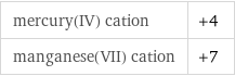 mercury(IV) cation | +4 manganese(VII) cation | +7