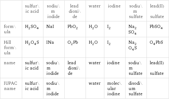  | sulfuric acid | sodium iodide | lead dioxide | water | iodine | sodium sulfate | lead(II) sulfate formula | H_2SO_4 | NaI | PbO_2 | H_2O | I_2 | Na_2SO_4 | PbSO_4 Hill formula | H_2O_4S | INa | O_2Pb | H_2O | I_2 | Na_2O_4S | O_4PbS name | sulfuric acid | sodium iodide | lead dioxide | water | iodine | sodium sulfate | lead(II) sulfate IUPAC name | sulfuric acid | sodium iodide | | water | molecular iodine | disodium sulfate | 