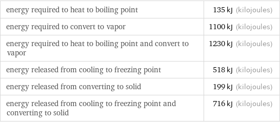 energy required to heat to boiling point | 135 kJ (kilojoules) energy required to convert to vapor | 1100 kJ (kilojoules) energy required to heat to boiling point and convert to vapor | 1230 kJ (kilojoules) energy released from cooling to freezing point | 518 kJ (kilojoules) energy released from converting to solid | 199 kJ (kilojoules) energy released from cooling to freezing point and converting to solid | 716 kJ (kilojoules)