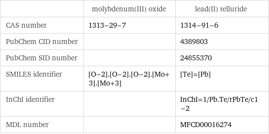  | molybdenum(III) oxide | lead(II) telluride CAS number | 1313-29-7 | 1314-91-6 PubChem CID number | | 4389803 PubChem SID number | | 24855370 SMILES identifier | [O-2].[O-2].[O-2].[Mo+3].[Mo+3] | [Te]=[Pb] InChI identifier | | InChI=1/Pb.Te/rPbTe/c1-2 MDL number | | MFCD00016274