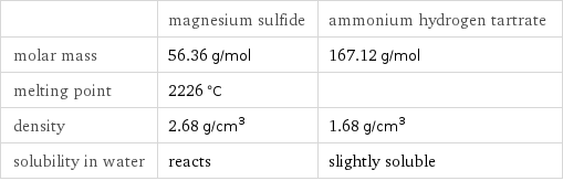  | magnesium sulfide | ammonium hydrogen tartrate molar mass | 56.36 g/mol | 167.12 g/mol melting point | 2226 °C |  density | 2.68 g/cm^3 | 1.68 g/cm^3 solubility in water | reacts | slightly soluble