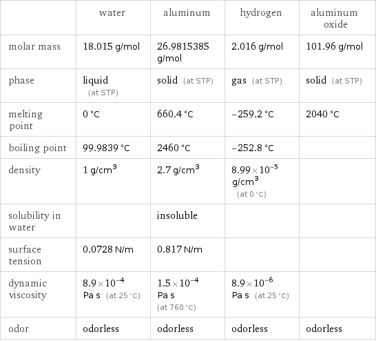  | water | aluminum | hydrogen | aluminum oxide molar mass | 18.015 g/mol | 26.9815385 g/mol | 2.016 g/mol | 101.96 g/mol phase | liquid (at STP) | solid (at STP) | gas (at STP) | solid (at STP) melting point | 0 °C | 660.4 °C | -259.2 °C | 2040 °C boiling point | 99.9839 °C | 2460 °C | -252.8 °C |  density | 1 g/cm^3 | 2.7 g/cm^3 | 8.99×10^-5 g/cm^3 (at 0 °C) |  solubility in water | | insoluble | |  surface tension | 0.0728 N/m | 0.817 N/m | |  dynamic viscosity | 8.9×10^-4 Pa s (at 25 °C) | 1.5×10^-4 Pa s (at 760 °C) | 8.9×10^-6 Pa s (at 25 °C) |  odor | odorless | odorless | odorless | odorless