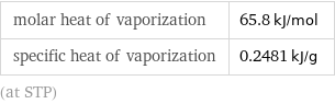 molar heat of vaporization | 65.8 kJ/mol specific heat of vaporization | 0.2481 kJ/g (at STP)