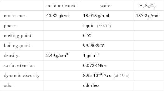  | metaboric acid | water | H2B4O7 molar mass | 43.82 g/mol | 18.015 g/mol | 157.2 g/mol phase | | liquid (at STP) |  melting point | | 0 °C |  boiling point | | 99.9839 °C |  density | 2.49 g/cm^3 | 1 g/cm^3 |  surface tension | | 0.0728 N/m |  dynamic viscosity | | 8.9×10^-4 Pa s (at 25 °C) |  odor | | odorless | 