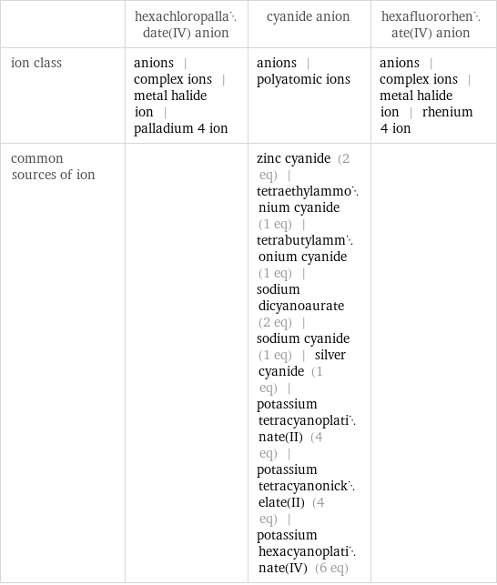  | hexachloropalladate(IV) anion | cyanide anion | hexafluororhenate(IV) anion ion class | anions | complex ions | metal halide ion | palladium 4 ion | anions | polyatomic ions | anions | complex ions | metal halide ion | rhenium 4 ion common sources of ion | | zinc cyanide (2 eq) | tetraethylammonium cyanide (1 eq) | tetrabutylammonium cyanide (1 eq) | sodium dicyanoaurate (2 eq) | sodium cyanide (1 eq) | silver cyanide (1 eq) | potassium tetracyanoplatinate(II) (4 eq) | potassium tetracyanonickelate(II) (4 eq) | potassium hexacyanoplatinate(IV) (6 eq) | 