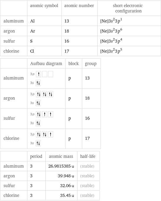  | atomic symbol | atomic number | short electronic configuration aluminum | Al | 13 | [Ne]3s^23p^1 argon | Ar | 18 | [Ne]3s^23p^6 sulfur | S | 16 | [Ne]3s^23p^4 chlorine | Cl | 17 | [Ne]3s^23p^5  | Aufbau diagram | block | group aluminum | 3p  3s | p | 13 argon | 3p  3s | p | 18 sulfur | 3p  3s | p | 16 chlorine | 3p  3s | p | 17  | period | atomic mass | half-life aluminum | 3 | 26.9815385 u | (stable) argon | 3 | 39.948 u | (stable) sulfur | 3 | 32.06 u | (stable) chlorine | 3 | 35.45 u | (stable)