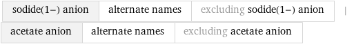 sodide(1-) anion | alternate names | excluding sodide(1-) anion | acetate anion | alternate names | excluding acetate anion