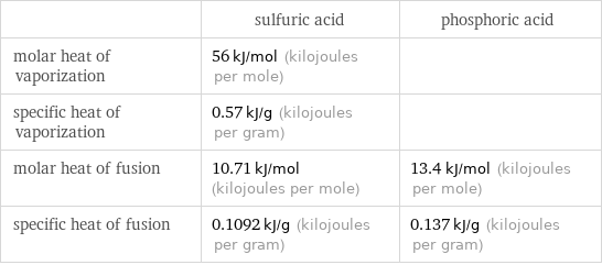  | sulfuric acid | phosphoric acid molar heat of vaporization | 56 kJ/mol (kilojoules per mole) |  specific heat of vaporization | 0.57 kJ/g (kilojoules per gram) |  molar heat of fusion | 10.71 kJ/mol (kilojoules per mole) | 13.4 kJ/mol (kilojoules per mole) specific heat of fusion | 0.1092 kJ/g (kilojoules per gram) | 0.137 kJ/g (kilojoules per gram)