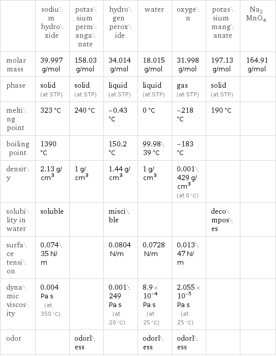  | sodium hydroxide | potassium permanganate | hydrogen peroxide | water | oxygen | potassium manganate | Na2MnO4 molar mass | 39.997 g/mol | 158.03 g/mol | 34.014 g/mol | 18.015 g/mol | 31.998 g/mol | 197.13 g/mol | 164.91 g/mol phase | solid (at STP) | solid (at STP) | liquid (at STP) | liquid (at STP) | gas (at STP) | solid (at STP) |  melting point | 323 °C | 240 °C | -0.43 °C | 0 °C | -218 °C | 190 °C |  boiling point | 1390 °C | | 150.2 °C | 99.9839 °C | -183 °C | |  density | 2.13 g/cm^3 | 1 g/cm^3 | 1.44 g/cm^3 | 1 g/cm^3 | 0.001429 g/cm^3 (at 0 °C) | |  solubility in water | soluble | | miscible | | | decomposes |  surface tension | 0.07435 N/m | | 0.0804 N/m | 0.0728 N/m | 0.01347 N/m | |  dynamic viscosity | 0.004 Pa s (at 350 °C) | | 0.001249 Pa s (at 20 °C) | 8.9×10^-4 Pa s (at 25 °C) | 2.055×10^-5 Pa s (at 25 °C) | |  odor | | odorless | | odorless | odorless | | 