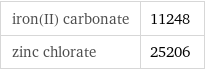 iron(II) carbonate | 11248 zinc chlorate | 25206